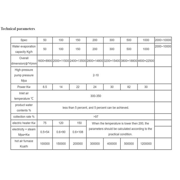 машина брызг давления серии 500kg/h YPG более сухая с насосом диафрагмы