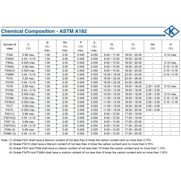 Труба нержавеющей стали шеи сварки служит фланцем ANSI B16.5 WN ASTM A182 ASME