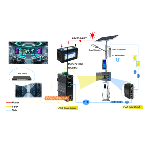 2-Port Industrial PoE+ Media Converter with 10G Fiber Solar Voltage Booster Supports 12-48V Input Delivers 60W PoE+ Power for Demanding Networks