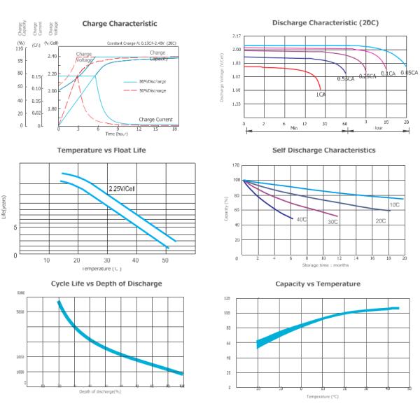 Grey Appearance 2V1200Ah OPzV Pure Gel Battery 2.25 - 2.29V Float Charge Voltage