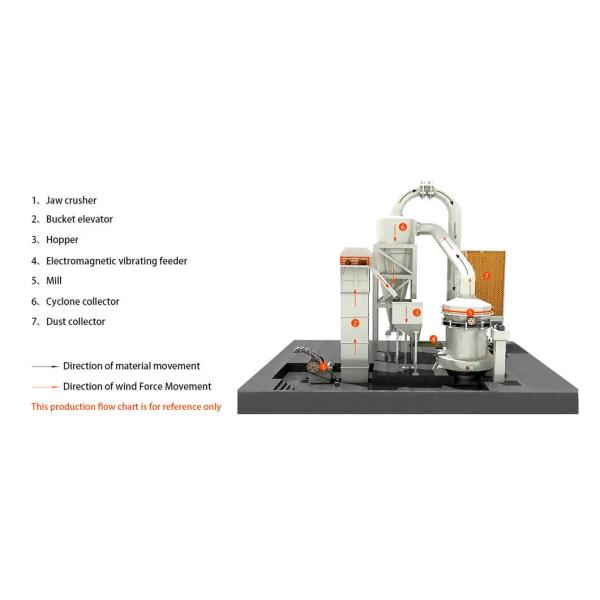 Rotationl Speed 17-19r/min Raymond Grinder Mill for 0.045mm Calcium Carbonate Powder