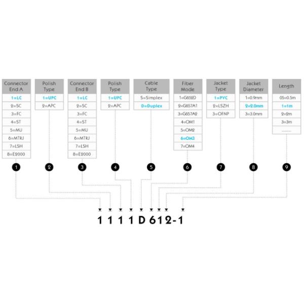 Мультимодный кабель оптического волокна OM3 LC/UPC к LC/UPC Dulplex 2.0mm до 1m 3ft FOPC
