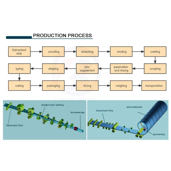 Транспорт нефтегазовых сточных вод Оцинкованная стальная сварная труба длина 6 м настраиваемая для строительных материалов