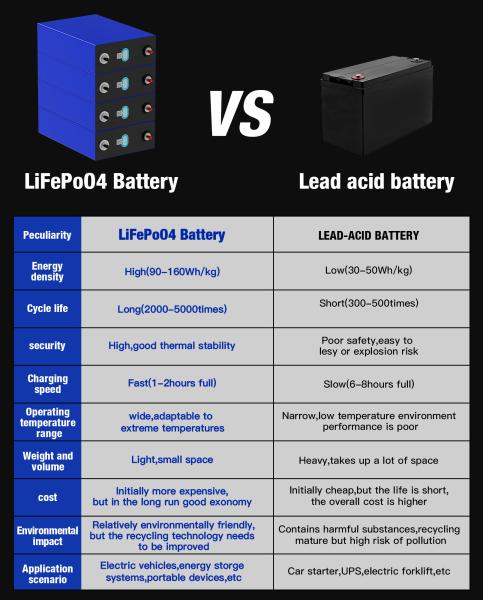 LiFePO4 EVE LiFePO4 Lithium 3.2V 280Ah Prismatic Batteries Cells