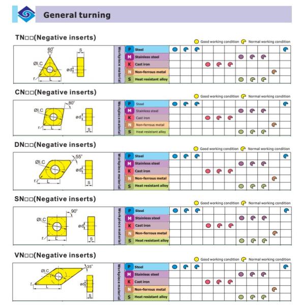 Hard Metal Tungsten Carbide Inserts For Machining Steel / Cast Iron 120-200M / Min