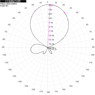 5G 1.7 - 3.8G 1710 - 2690M 2400 - 3800M 8dbi Dual-port Directional Antenna
