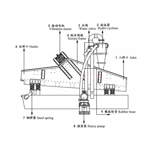 Замыкать машину 250-300ton h разделителя сетки экрана точного песка Dewatering