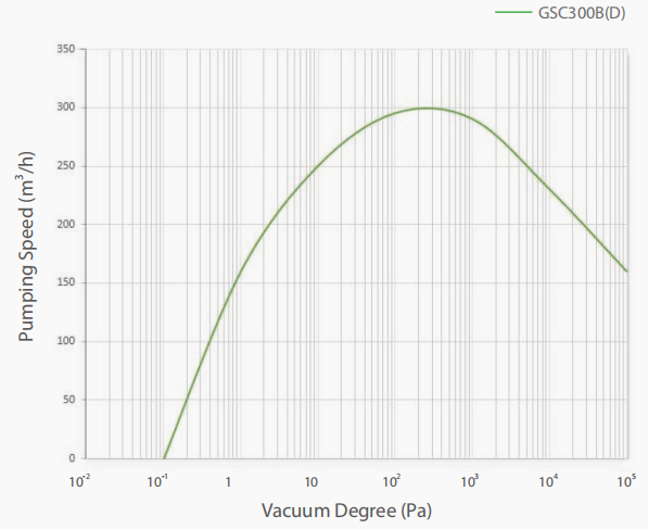 Pompe à vide à vis sèche ultra sans huile GSC300B(D) 300m3/h