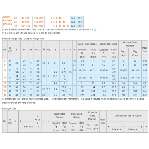 MISUMI Ball Splines - Both Ends Tapped Series BASBFS8-[60-190/1]-M[3 4]-N[3 4] ,price favorable ,price favorable