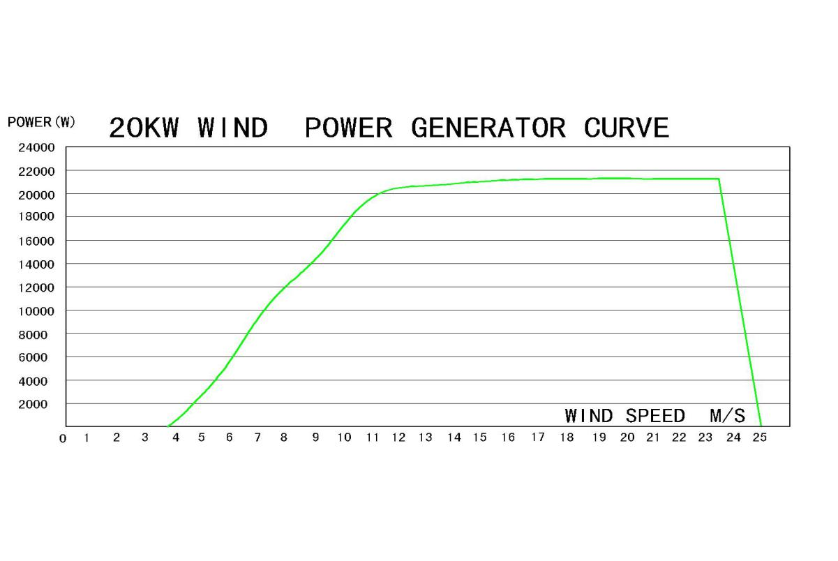 VAWT low rotor speed Wind Turbine Generator System 20kw with 3 phases output