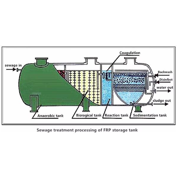 FRP Storage Tanks Water Machine Package Sewage Treatment Plant Device Septic Tank plant infactory