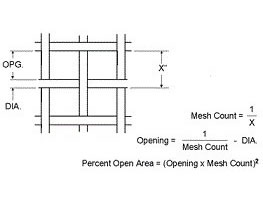 Bright Silver Surface Hardware Cloth, SS300 Series, Plain/Twill Weave