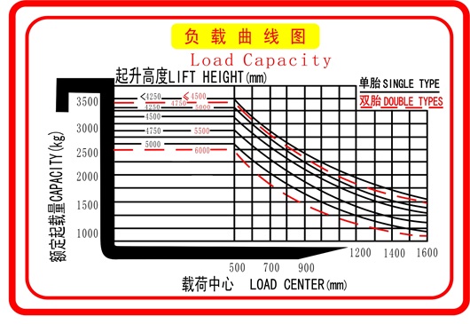 Powerful Electric Forklift Truck Large Lifting Capacity 3.5 Ton 3m - 6m Lift Height