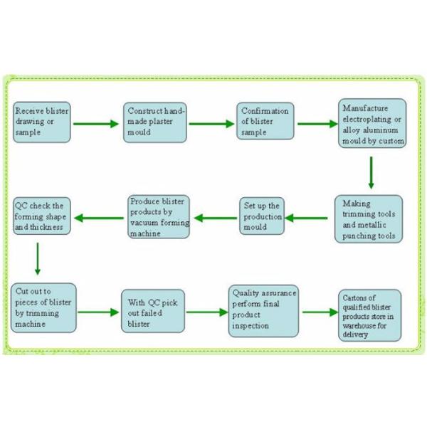 Medicine Vials Packing Tray Medical Plastic Package With Various Sizes