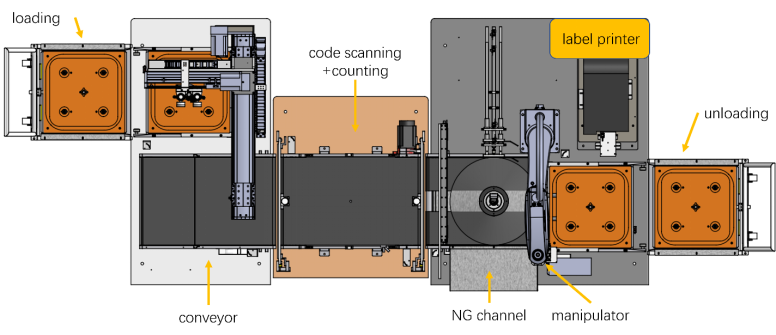 High speed inline x ray component counter with ai algorithm and MES/ERP/WMS system integration