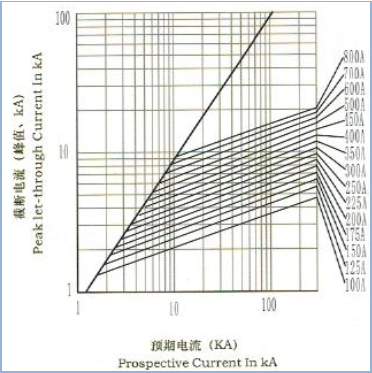 High Voltage Ceramic Automotive Fuses Power Protection DC30KA Breaking Capacity: