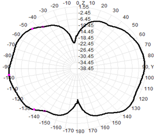 868 Mhz Omnidirectional Antenna IP67 2dBi Fiberglass Antenna 824-894MHz 20x250mm