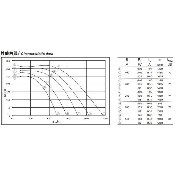Fã centrífugo dianteiro de 1300 RPM com o único impulsor da lâmina da entrada 225mm