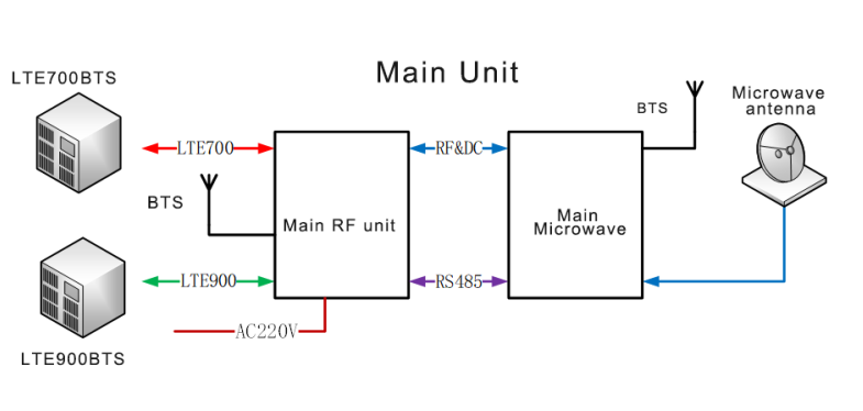 Outdoor Microwave Shift Booster for Coverage Extension LTE Programmable Microwave Frequency Shift Repeater Module