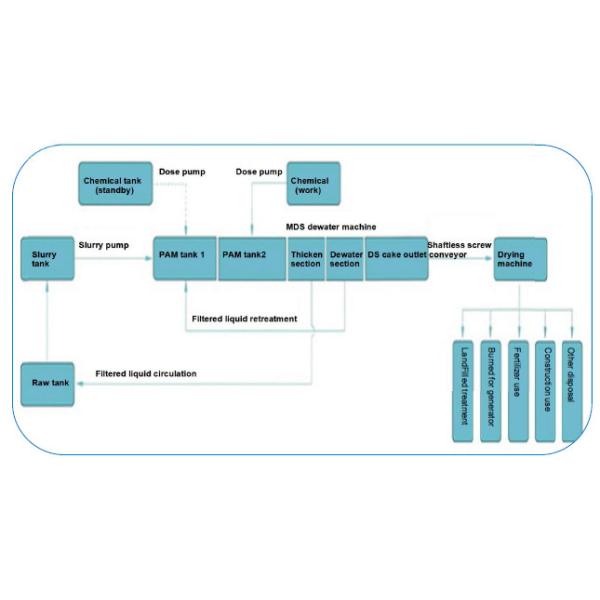 Пресса винта диска фабрики молокозавода Мулти Деватеринг для обработки сточных водов ИСО9001