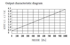 2000kPa Gas Liquid IP65 Ceramic Pressure Transmitter 10V
