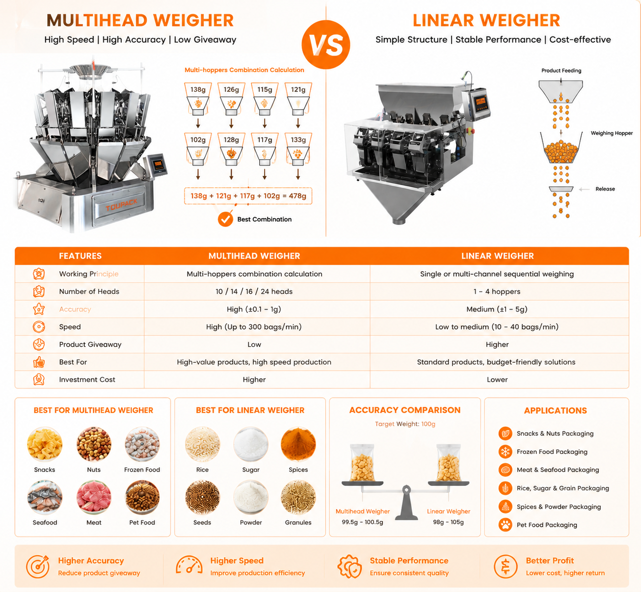 Flexible Design Linear Weigher and Multihead Weigher with Custom Solutions and High Weighing Accuracy