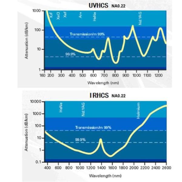 Military Medical Fiber Patch Cord Connectors SMA 903 / SMA 905 / SMA906