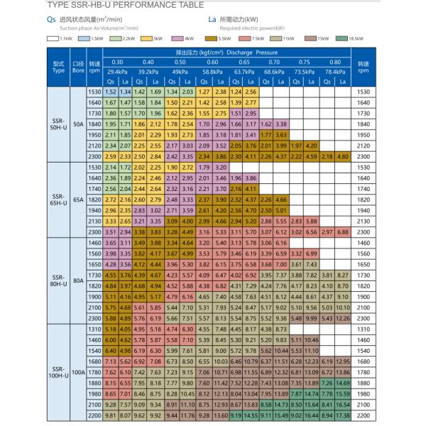 Reliable Wastewater Treatment Positive Displacement Roots Blower