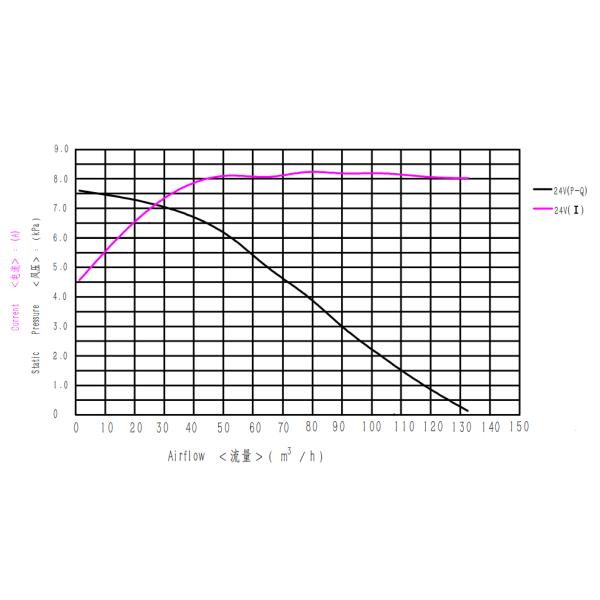 Быстрый портативный нагнетатель 24 В вентилятор для воздушного постеля 25000 - 29000 вращений в минуту