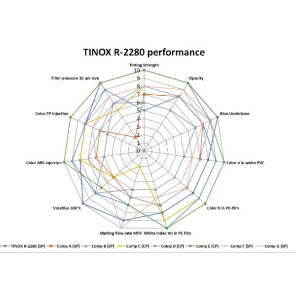 Masterbatch ранг пигмент двуокиси титана 98,2% TiO2 для полистироля PS