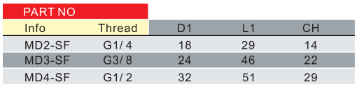 Медь универсальный тип формы отключенный сцепление Rectus серии 86/87/88