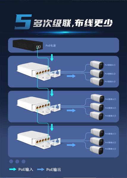 Waterproof Outdoor POE Repeater 1In 4Out 48V 90W to 4port 30W IEEE802.3AF/AT/BT for extend distance CCTV IP Network