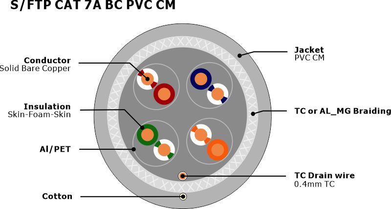 Кабель кота 7 SFTP с локальными сетями оболочки барьера влаги СМ PVC