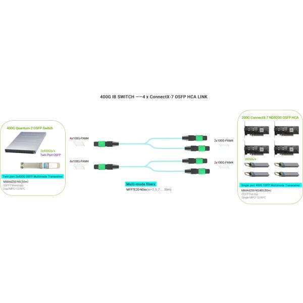 Quantum-2 QM9790 Infiniband Switches With 400 Gb/S 32 OSFP Ports 51.2Tb/S Throughput