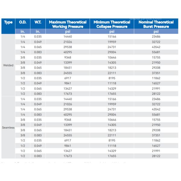 SS2507 2205 Tubos de linha de controlo S32750 Super duplex resistente à corrosão