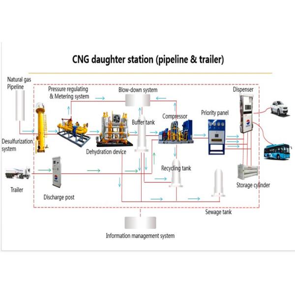 Oil Free CNG Filling Station Equipment Inlet Pressure 0.3-20 MPa
