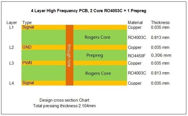 4 Layer High Frequency PCB On 2 Cores of 32mil 0.813mm RO4003C and 12mil RO4450F for Ultrahigh Frequency Coupler