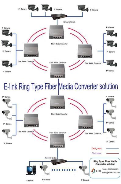 1000M Ring Type Fiber Media Converter
