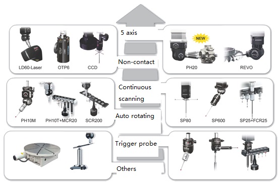 3D Video Measurement Software / Measuring Software Revo 5 Axis Supported