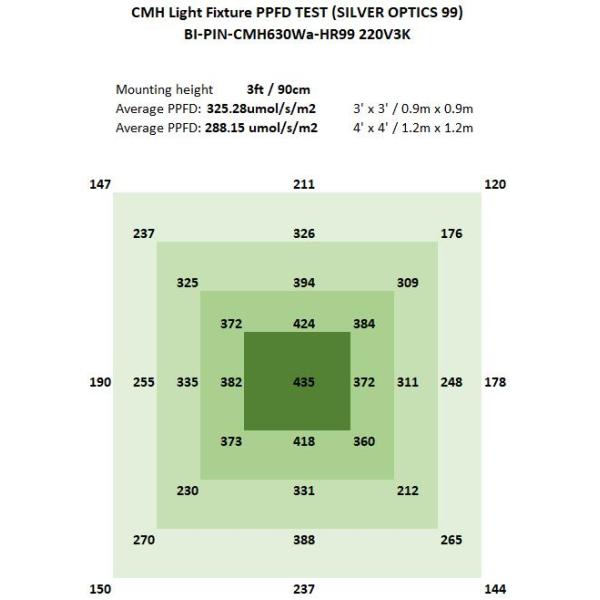 Digital Greenhouse CMH Grow Lights 630w Hydroponics Grow Light Fixture