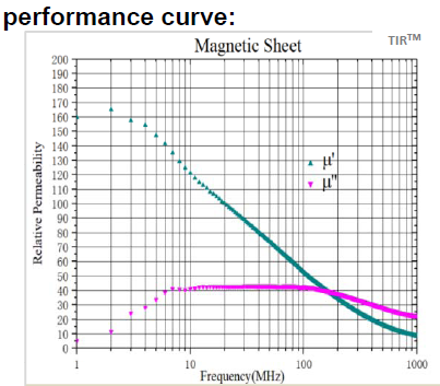 Серый цвет 100MHz - 10GHz термальная поглощая серия материалов TIR9150G
