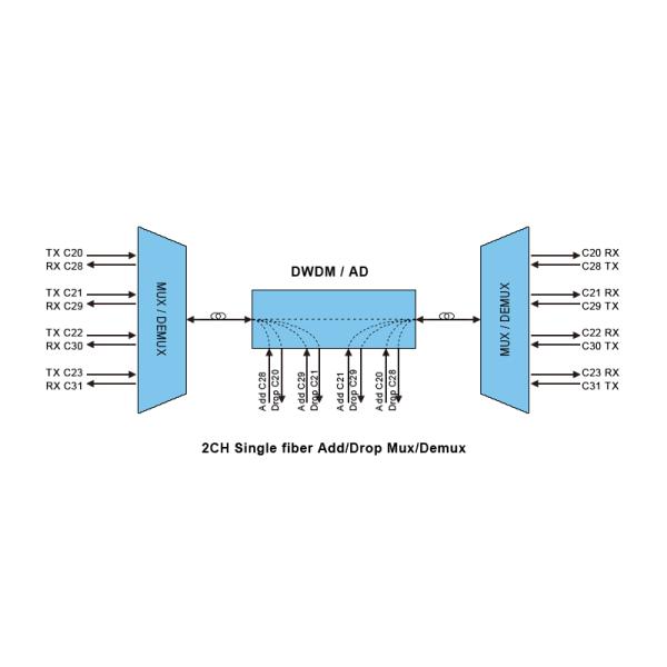 DWDM Single Fiber Mux / Demux Module West side in 1U 19