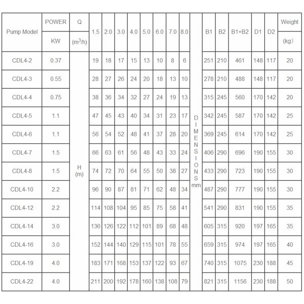 CDL Центробежный многоступенчатый насос из нержавеющей стали 8m3/h-211m 5°C-60°C F IP55