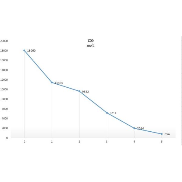 Mechanical processing Wastewater Treatment Equipment 50Hz 60Hz Waste Water Treatment System