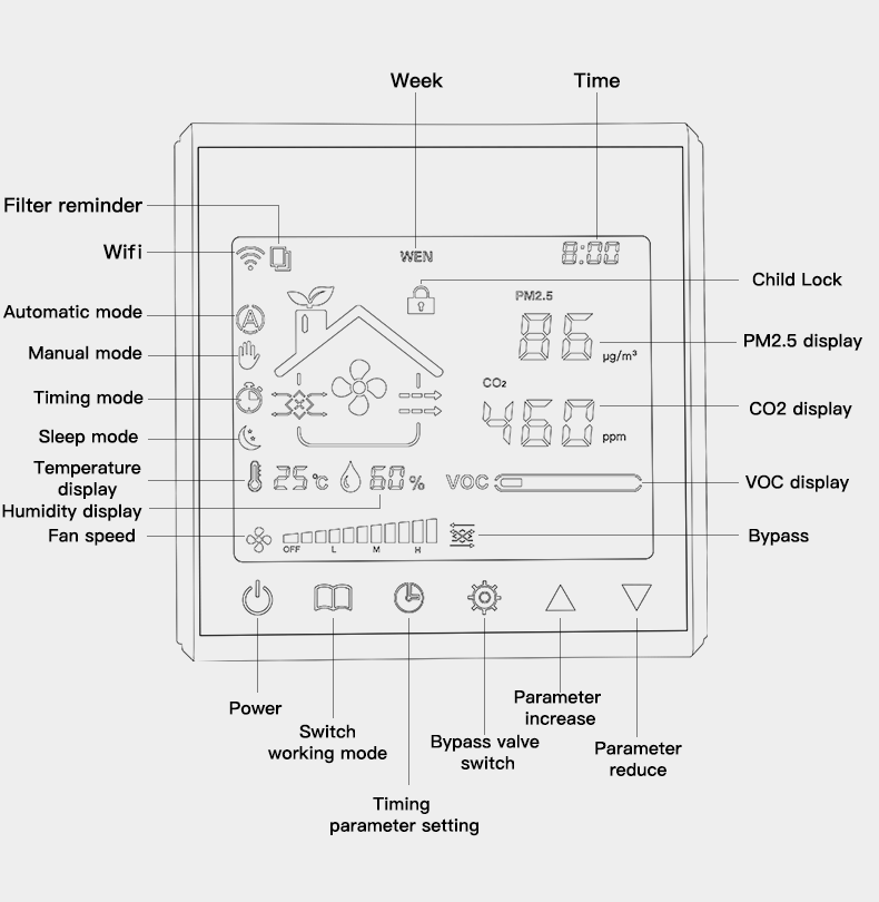 Smart LCD Digital Ventilation Controller Detects PM2.5 CO2 VOC Temp Humidity