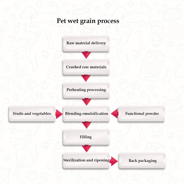 Полноавтоматическая чистка CIP машины обработки мяса корма для домашних животных SUS304