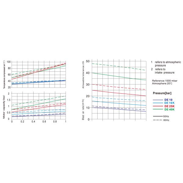 Compresseur basse pression 16 m³/h, fonctionnement à sec, sans huile, refroidi par air