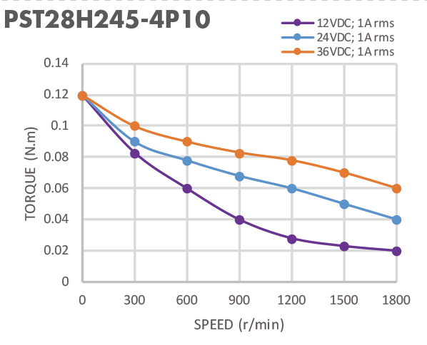Nema 11 1,8 мотор соединителя степени 1A 28mm Stepper