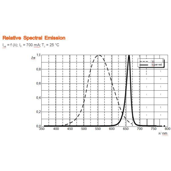 обломок СИД 2v 700ma 1.5w 3030 50-70lm 635-666nm SMD для освещения завода