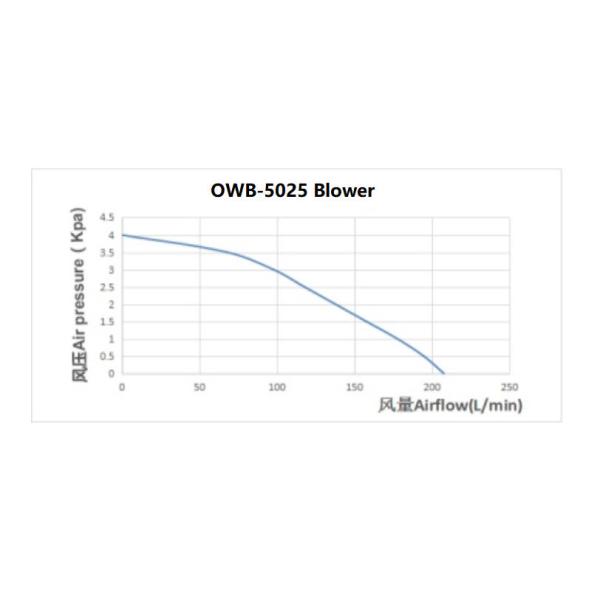 микро- пластиковая безщеточная воздуходувка воздуха 12V для маски воздуха